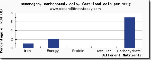 chart to show highest iron in soft drinks per 100g